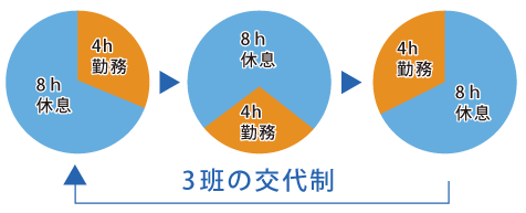 ３班の交代制